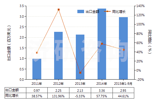 2011-2015年9月中國初級(jí)形狀的其他氯乙烯共聚物(HS39044000)出口總額及增速統(tǒng)計(jì) 2011-2015年9月中國初級(jí)形狀的其他氯乙烯共聚物(HS39044000)出口總額及增速統(tǒng)計(jì)